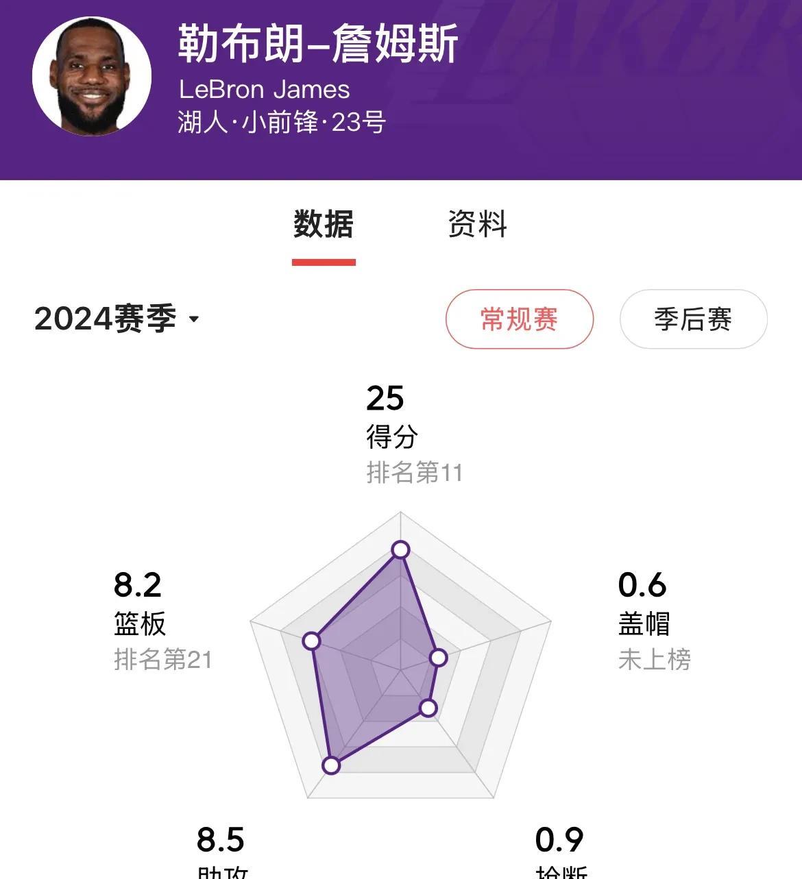 詹姆斯这次受伤真是因祸得福，因伤缺席7场比赛，场均得分受伤前第16竟然躺升到现在