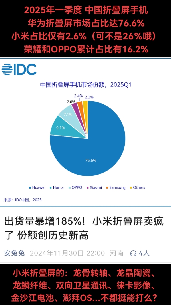 2025年一季度中国折叠屏手机市场，华为占比达76.6%，小米占比仅2.6%，荣