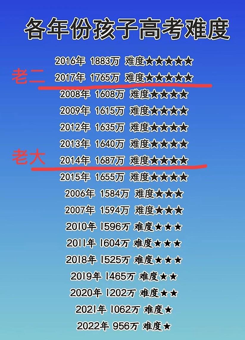 早知道晚点要孩子了，这两个年份高考难度太大了吧～