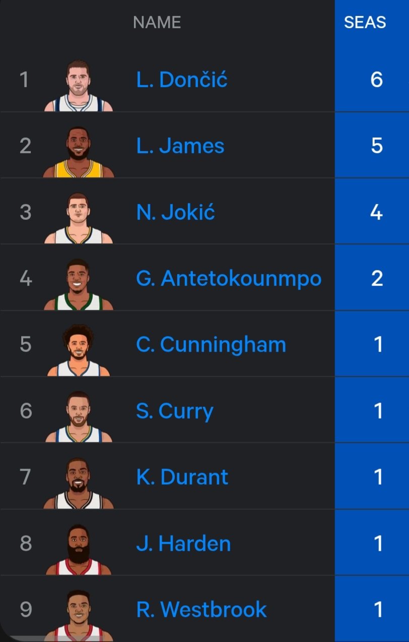 2020年之后单赛季能够砍下25分6篮板6助攻的球员排名一览：
东契奇6次。
詹