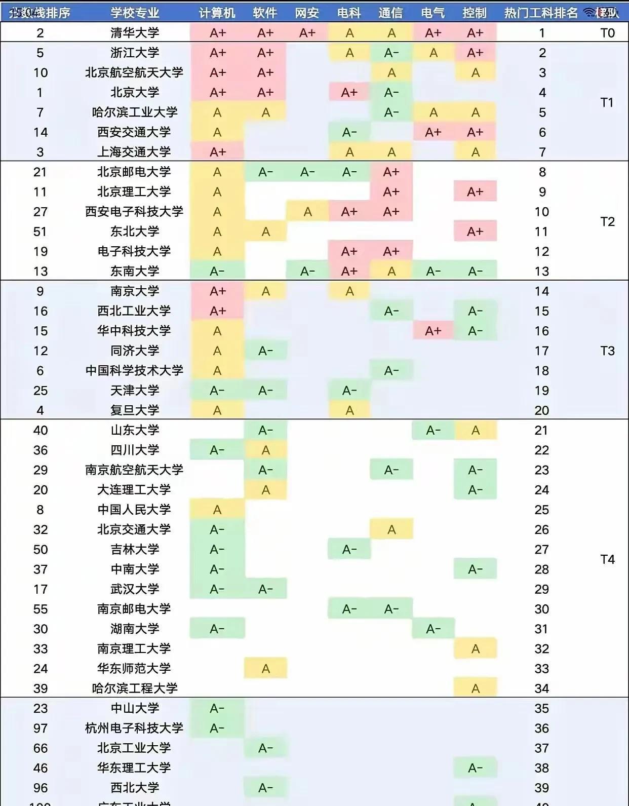 最新热门新工科排名，你觉得这些高校真的是实至名归嘛？
这些年的热门新工科主要包括