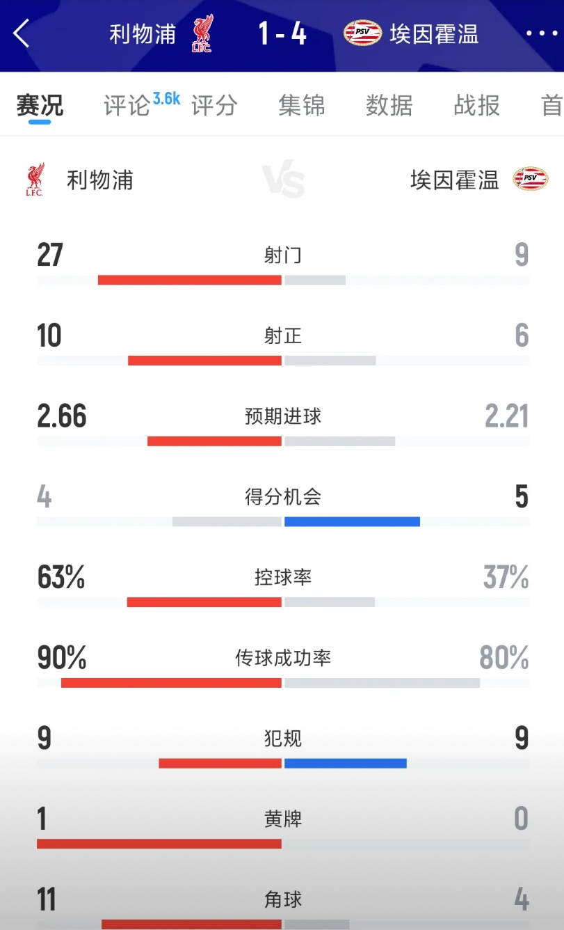 实在是想不通，利物浦怎么场场大败？
欧冠VS埃因霍温，控球率63%，射门27脚，