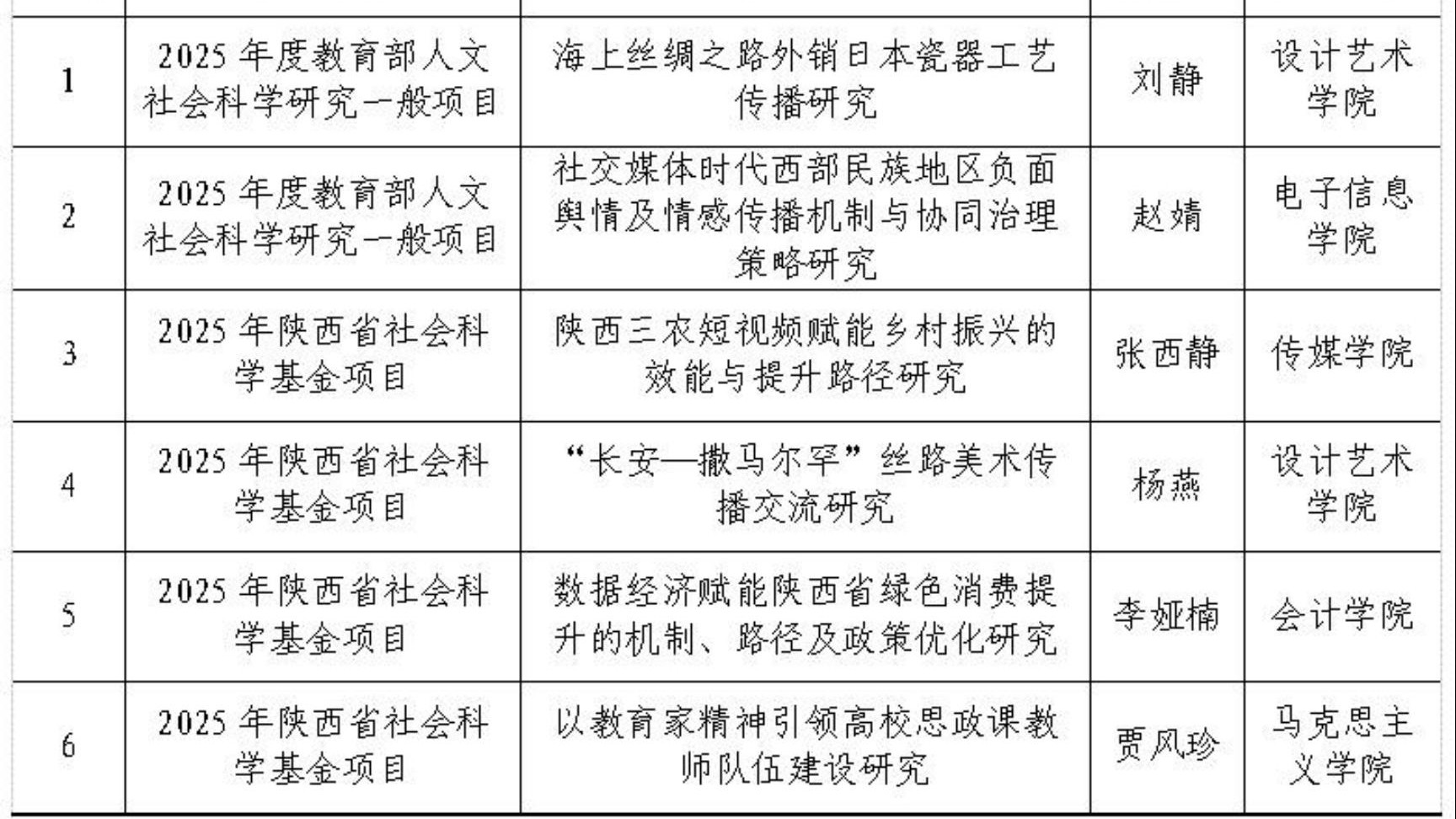 西京学院6项课题获教育部及陕西省社科基金立项
