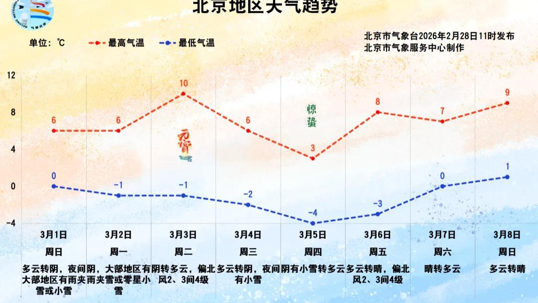 阴冷持续！北京下周还将降雪降温→