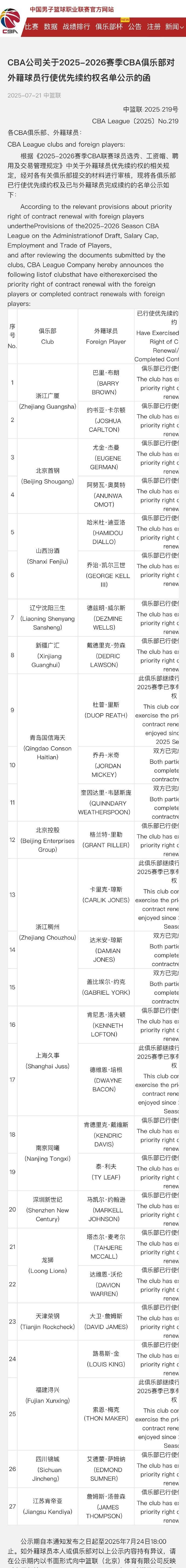 CBA官方网站公示了各俱乐部上报的外援优先续约权，广东宏远队没有上报任何外援，也