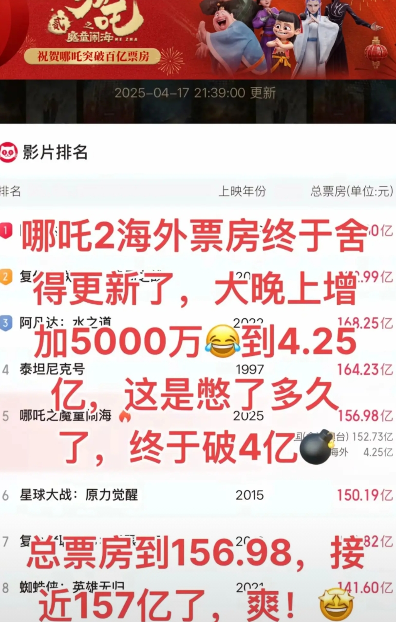 太争气了，海外票房终于更新了，一下猛增4900万，从3.76亿上涨到4.25亿，