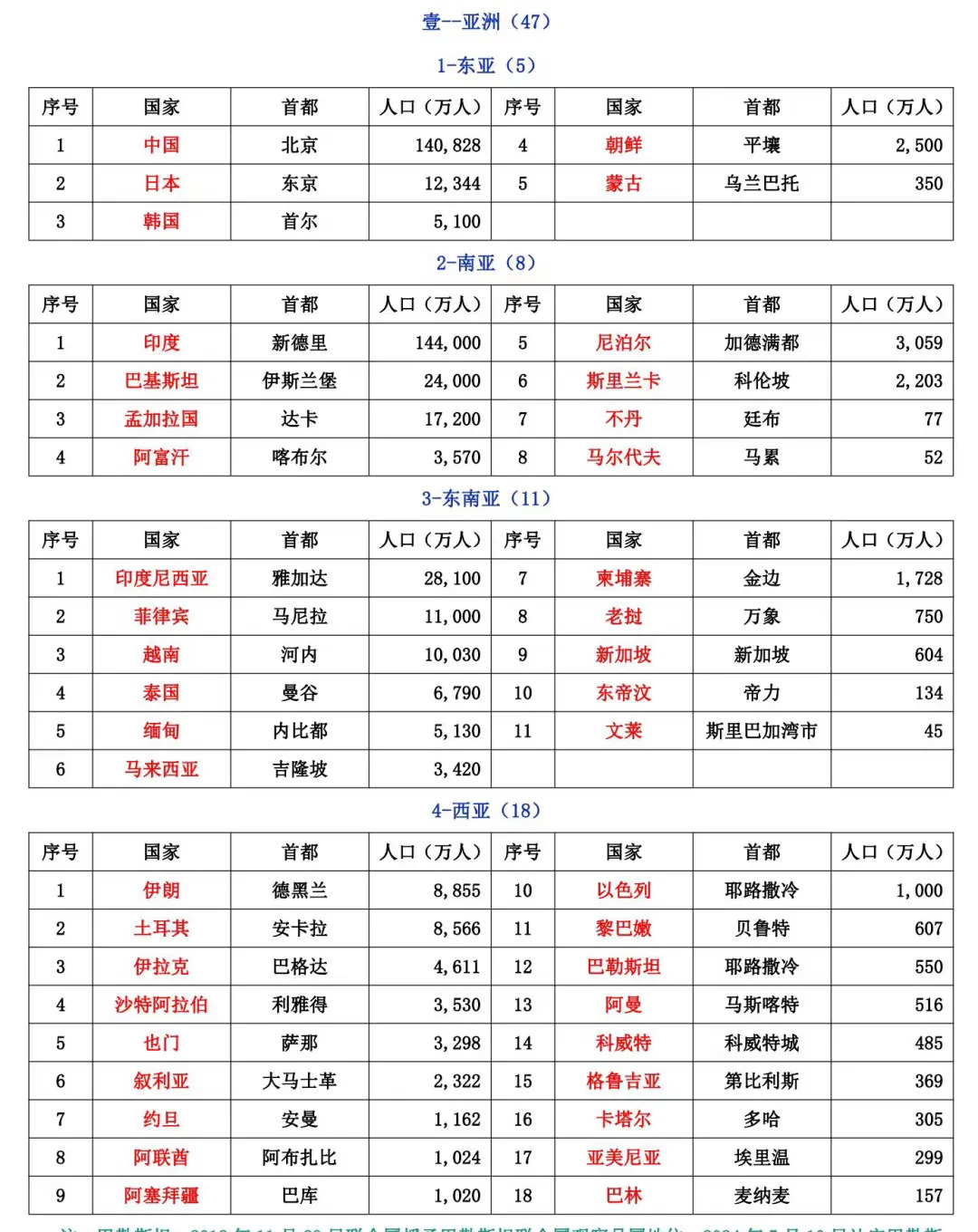 国家真不少全球到底有多少个国家











你可能觉得全世界也就那一百