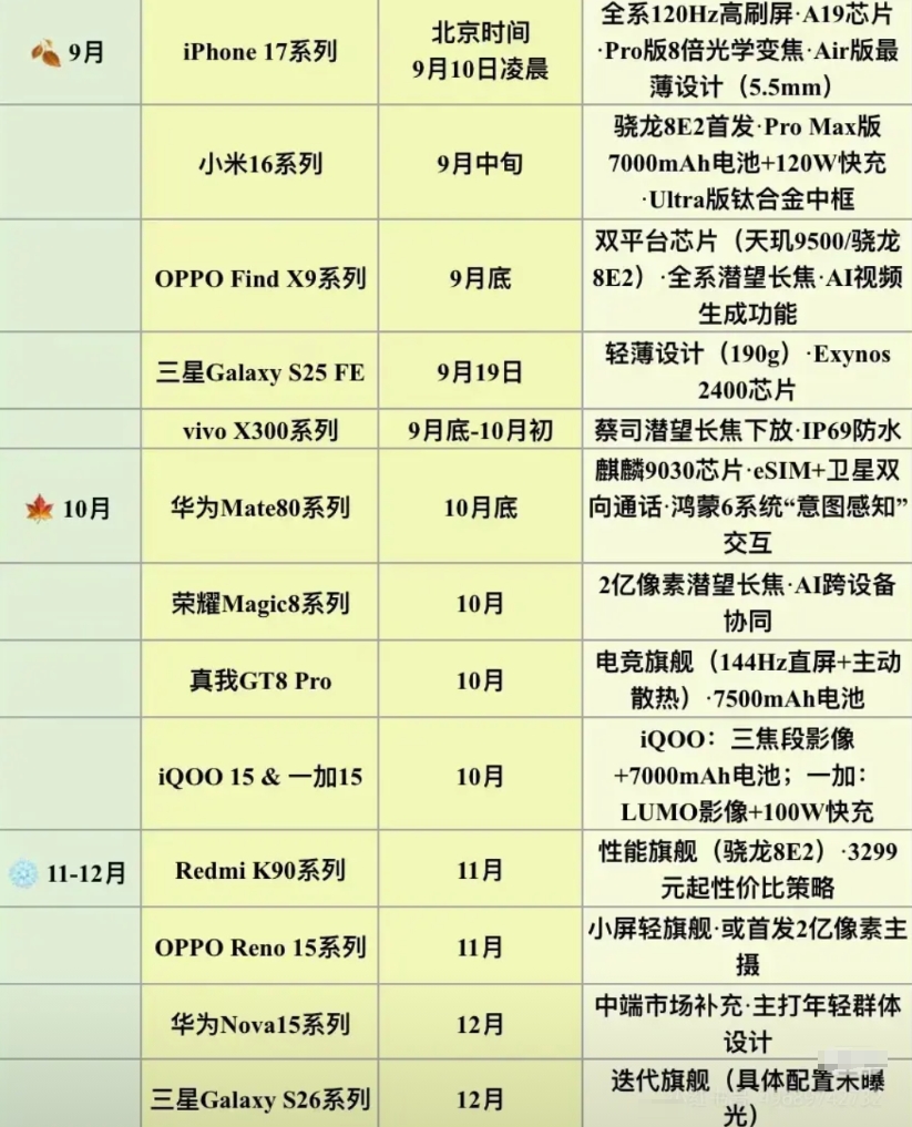 接下来的几个月将热闹非凡，iPhone17系列会率先发布，紧挨着的就是华为Mat