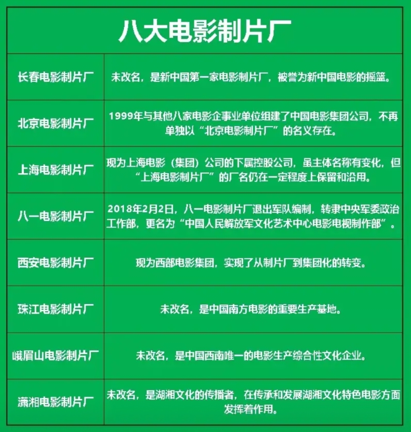 建国后的八大电影制片厂发展路径各异。
长春、珠江等四家制片厂至今保留原名。
北京