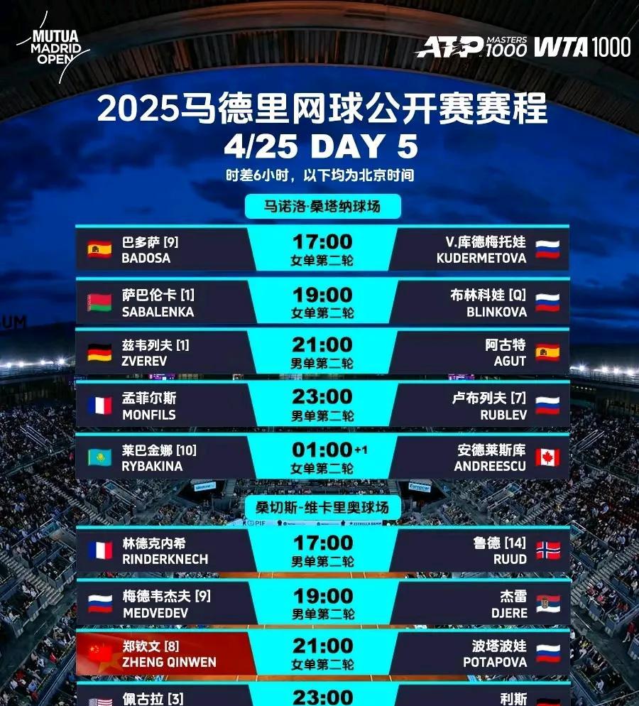 马德里公开赛，郑钦文的首场比赛被安排到了晚上9点。
这真是太适合中国球迷观看了，