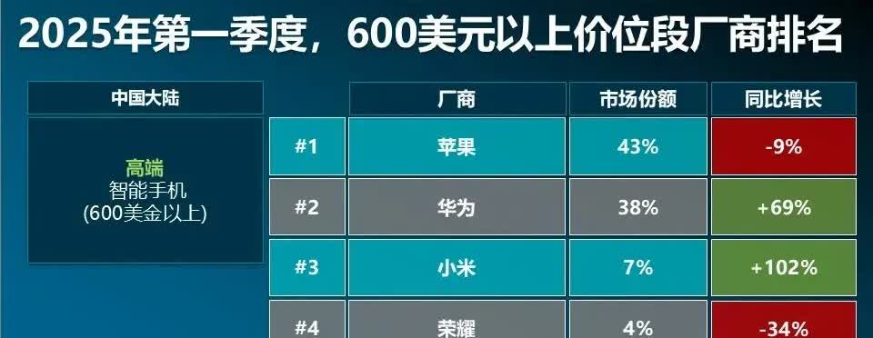 这才是比较真实客观的反映高端手机的排名！份额中第一目前还是苹果，但华为已经追上第