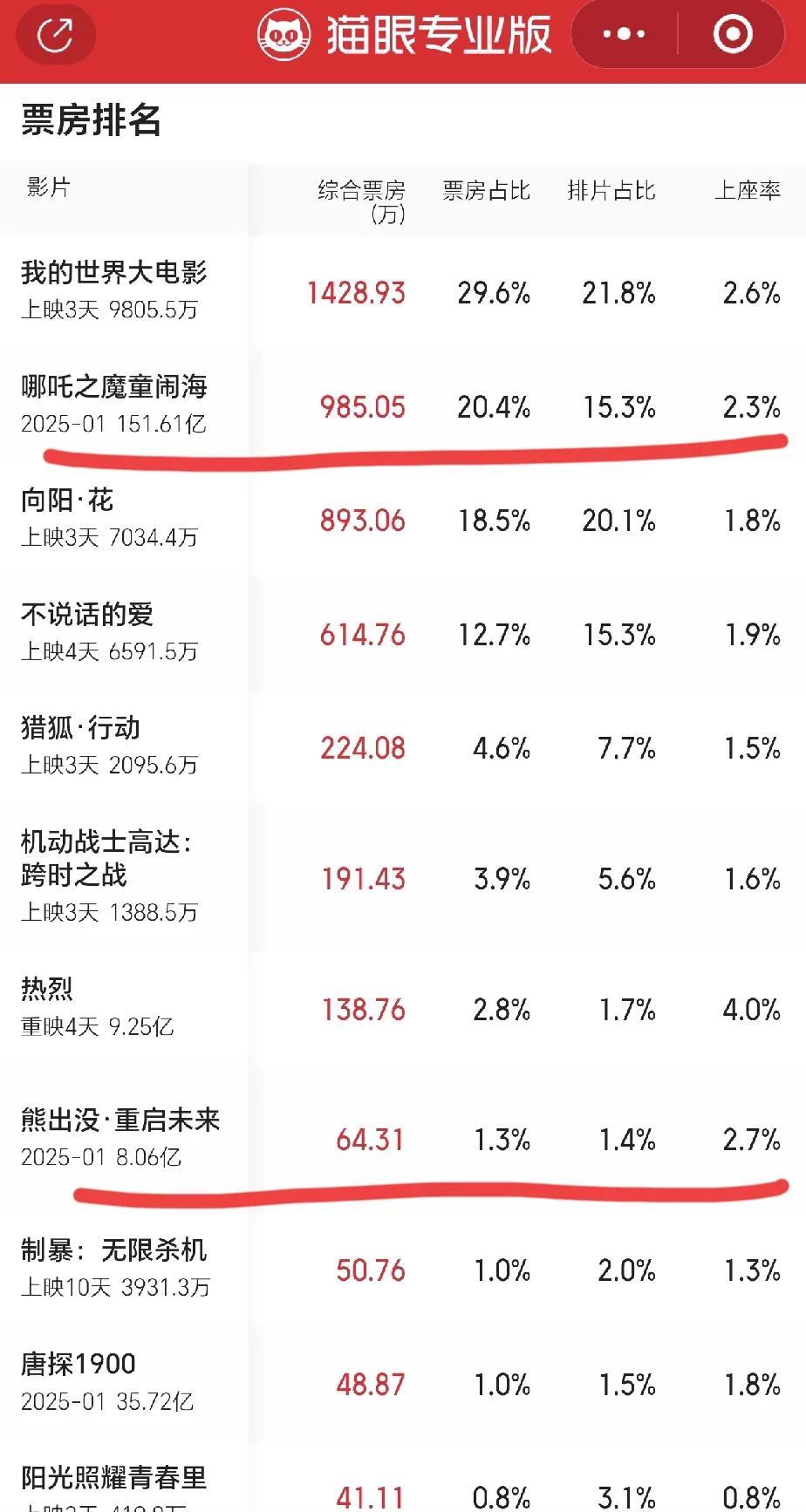 “小孩的钱最好赚”！！！
没想到有天这句话也能用在电影圈上，昨天跟朋友聚餐，问了