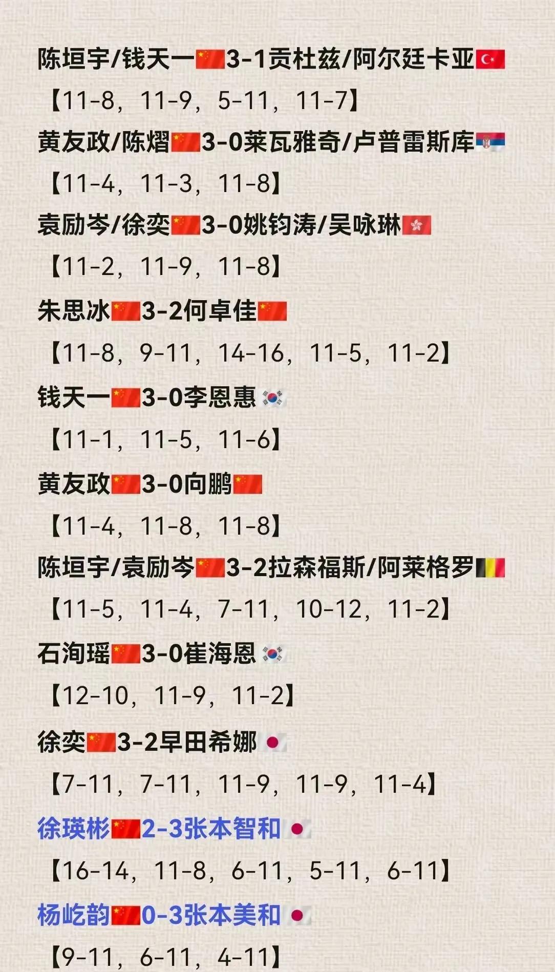 6月26日，2025 WTT常规挑战赛萨格勒布站正赛首个比赛日，国乒在已结束的1