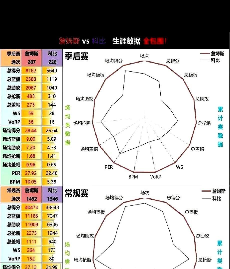 科比真被詹姆斯压死？
2009年东决，詹姆斯场均38分带队进总决；同年西决，科比