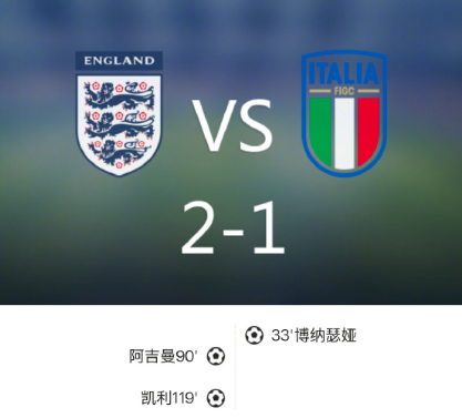 女足欧洲杯：英格兰2-1意大利进决赛，凯利加时赛绝杀

上半场博纳瑟娅破门首开记