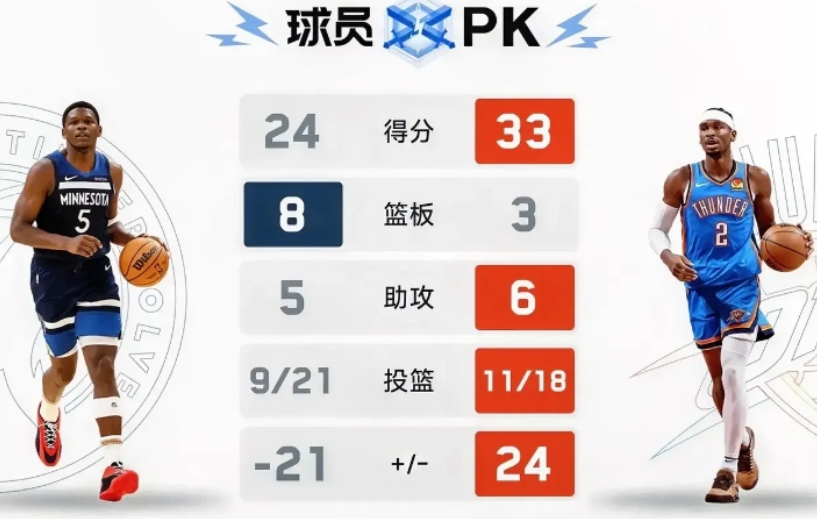 森林狼真不争气啊！

又是熟悉的三节崩盘，G1、G2同样的剧本，都是上半场双方打