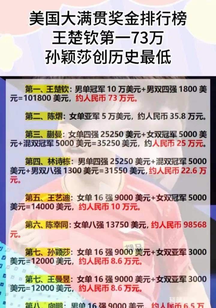 蒯曼两个冠军不如王楚钦一个单打冠军奖金的二分之一[捂脸][呲牙]！蒯曼两个冠军也