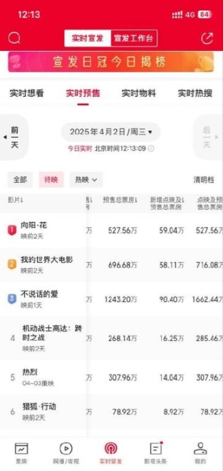 网友评清明档电影票房预售都不高，赵丽颖、张艺兴、王一博都是顶流，怎么回事啊？