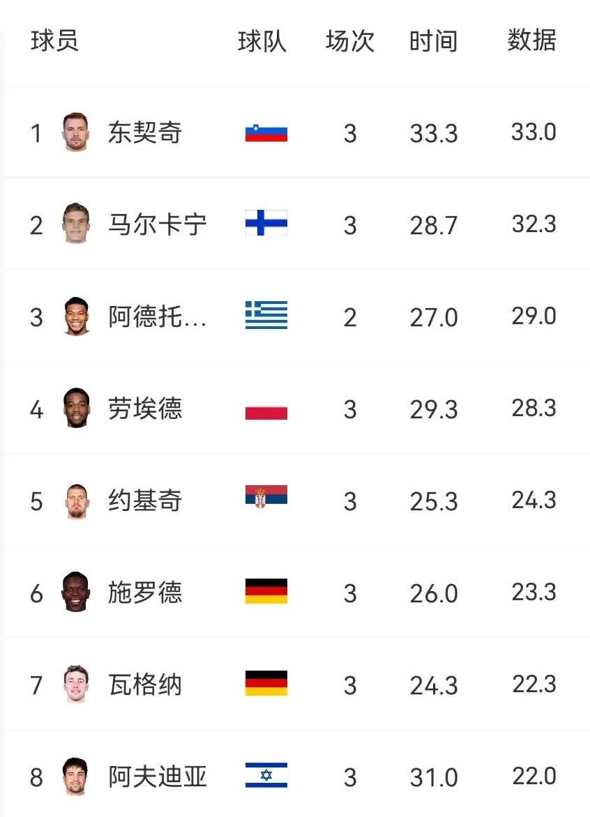 乍一看，欧洲杯得分榜前十球员全是NBA球员！
1、东契奇湖人队员，代表斯洛文尼