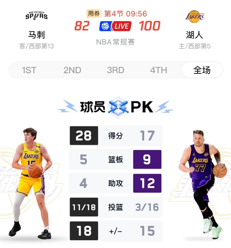 湖人提前喜提2连胜却让人感慨不已，原本以为东契奇是来湖人给詹姆斯拖底的，现在看来