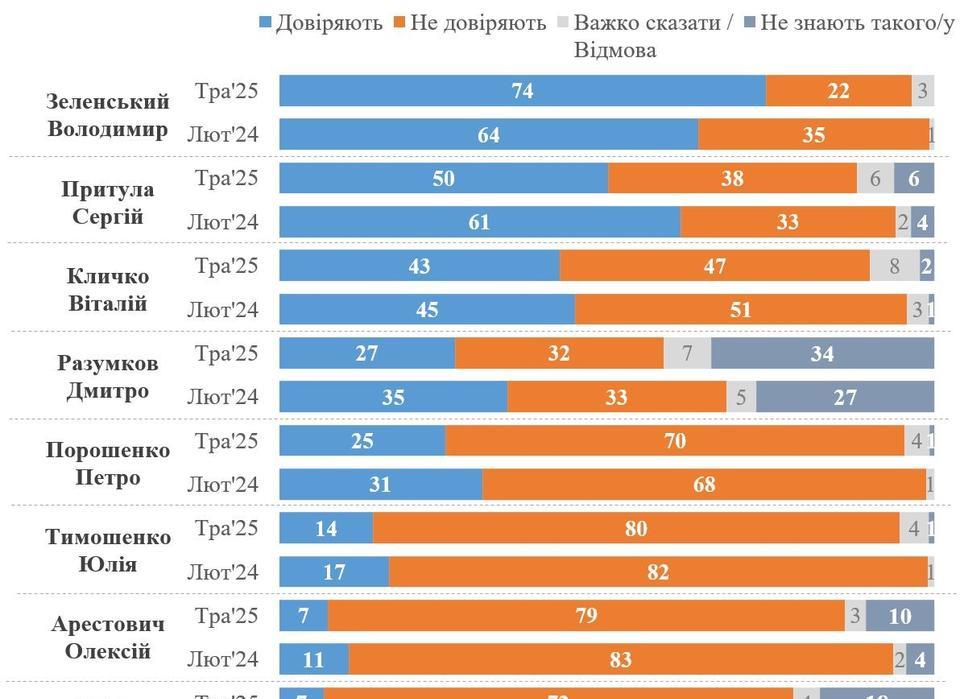74%的乌克兰人信任泽连斯基
基辅国际社会学研究所今天公布了他们在2025年5月