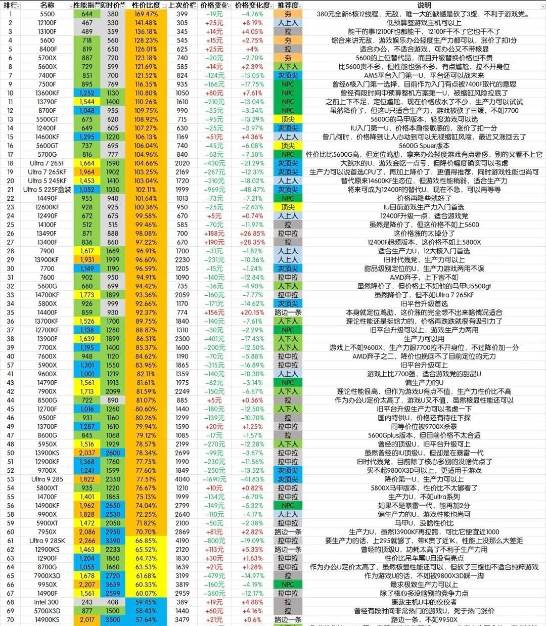 每月硬件排行榜】一十月全新CPU价格性能。
大家好，我是大海，二手CPU价格性能