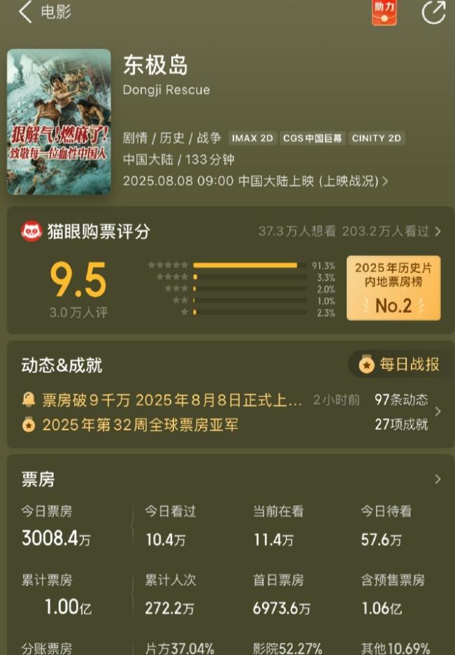朱一龙《东极岛》预测票房7亿
7亿对女演员来说已经是非常好的成绩了，但是对于男演