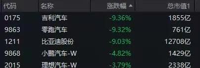 天塌了，魏建军的汽车企业恒大化，后坐力来啦！
5月26日，汽车企业港股集体下跌