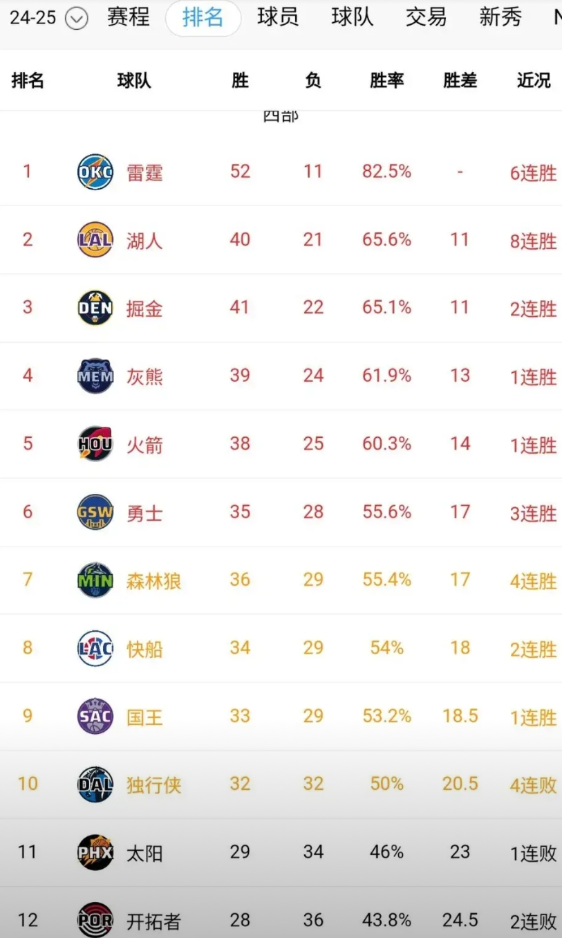 想守住第二太难了！有约基奇这种三双怪兽，掘金紧追不舍，胜场差再次追平湖人。
湖人