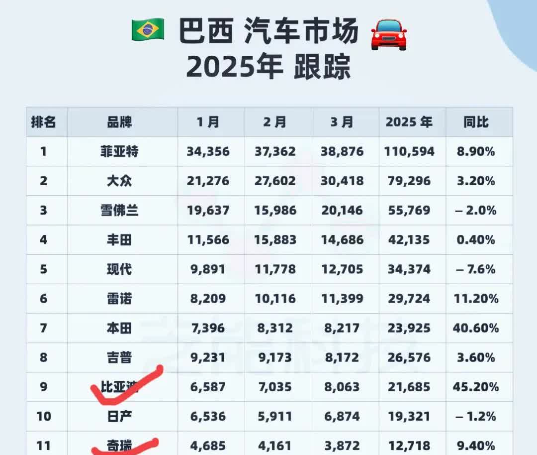 巴西作为世界第六大汽车市场国，中国品牌在其表现如何呢？

巴西足球厉害，但是