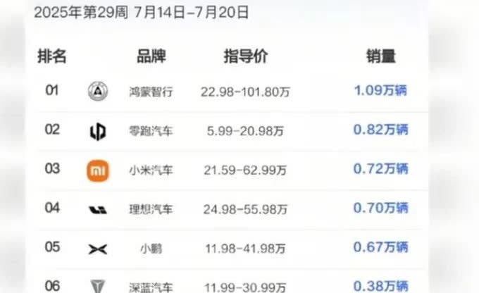 看来小米二期汽车工厂还是没有正式投产！

根据最近一周的周销量显示，小米汽车