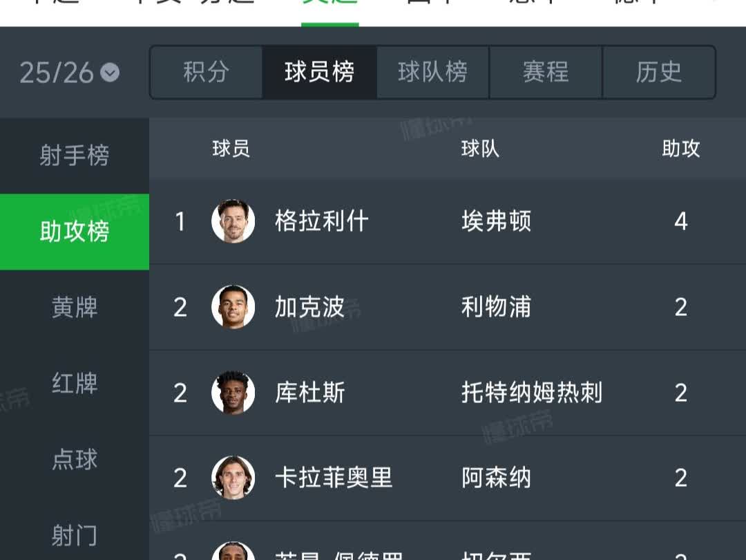 格拉利什在外网发了英超助攻榜，已经被喷到删除帖子。

因为他现在4次助攻是英