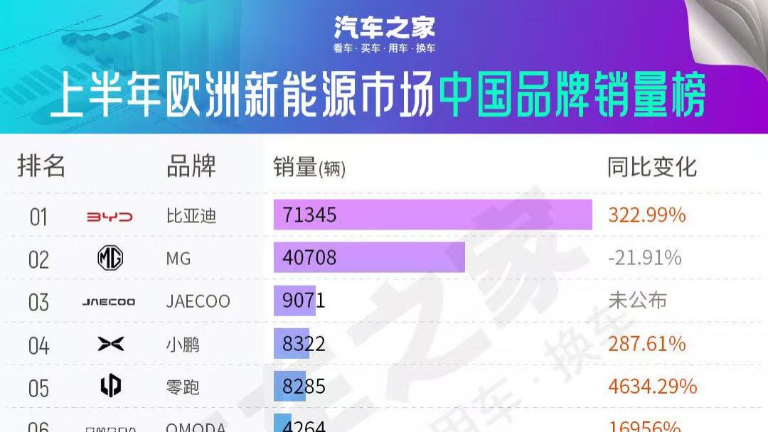 比亚迪海外市场多点开花，成中国品牌出海的新标杆