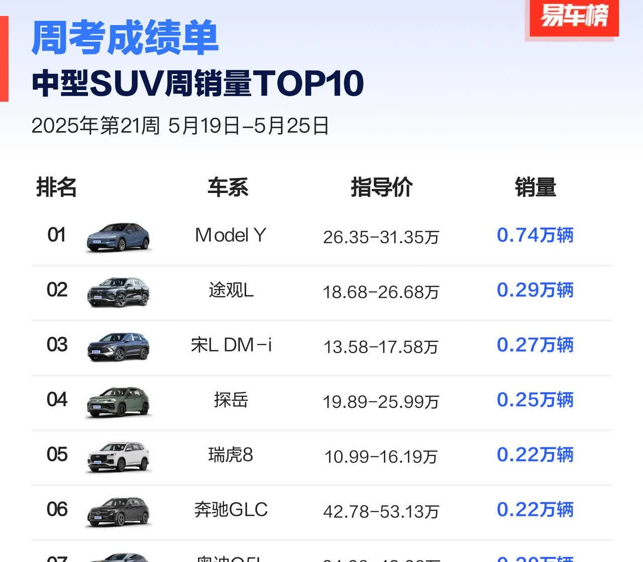 5月第3周，中型SUV销量排行。

1.特斯拉毛豆Y，0.74万辆。
2.
