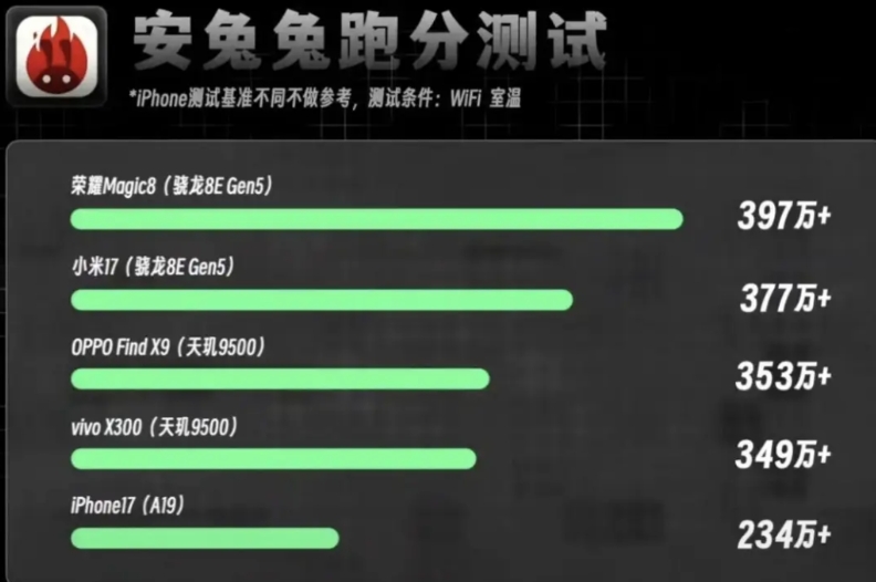 安兔兔发布了荣耀Magic8、小米17、OPPO Find X9、vivo X3