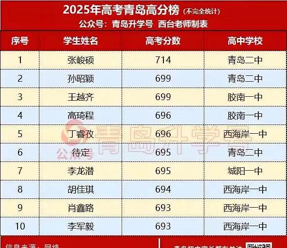 青岛二中，实力不可小觑！西海岸6名，能吊打全省区县了，这就是青岛的教育，没办法，