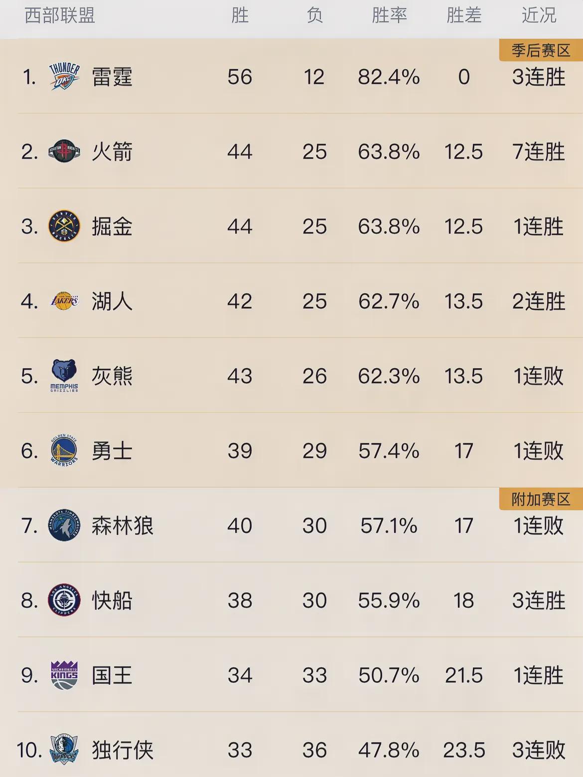 西部诸强中，除雷霆队外，鲜有球队能取得十连胜佳绩。湖人队曾创下八连胜，后遭遇四连
