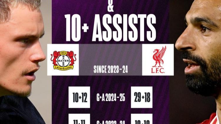 利物浦将组恐怖双核！维尔茨+萨拉赫创五大联赛唯一纪录