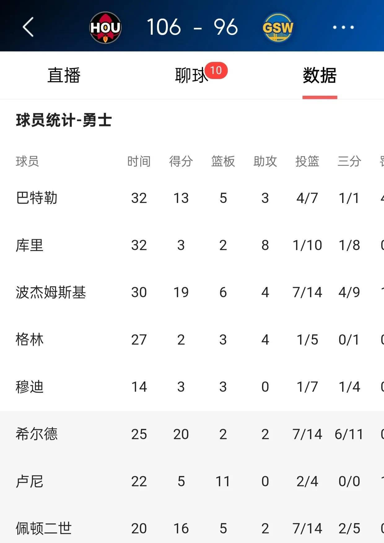 昨天晚上阿耶莎肯定发功了，要不然库里不会变成软脚虾。10中1，三分8中1，这还是