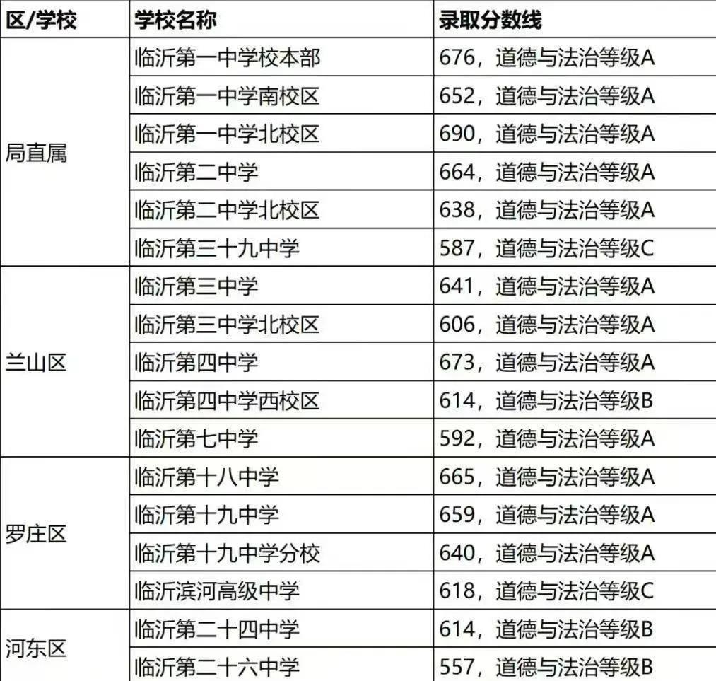 今天临沂中考成绩出来了，大家在报考心仪高中的时候要注意一个细节，那就是道德与法治
