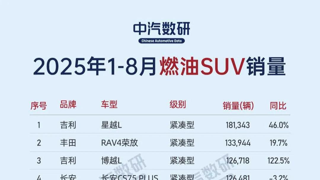 2025年1-8月燃油SUV累计销量排行榜