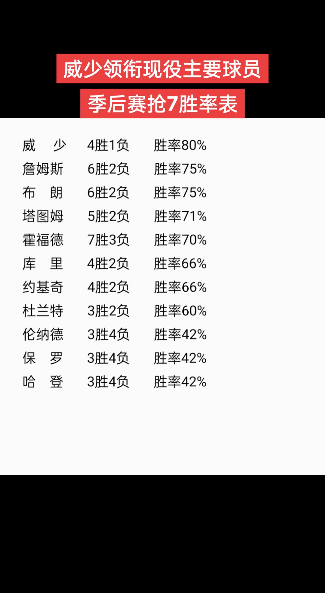 盘点现役球员抢7胜率表（至少参加5次）