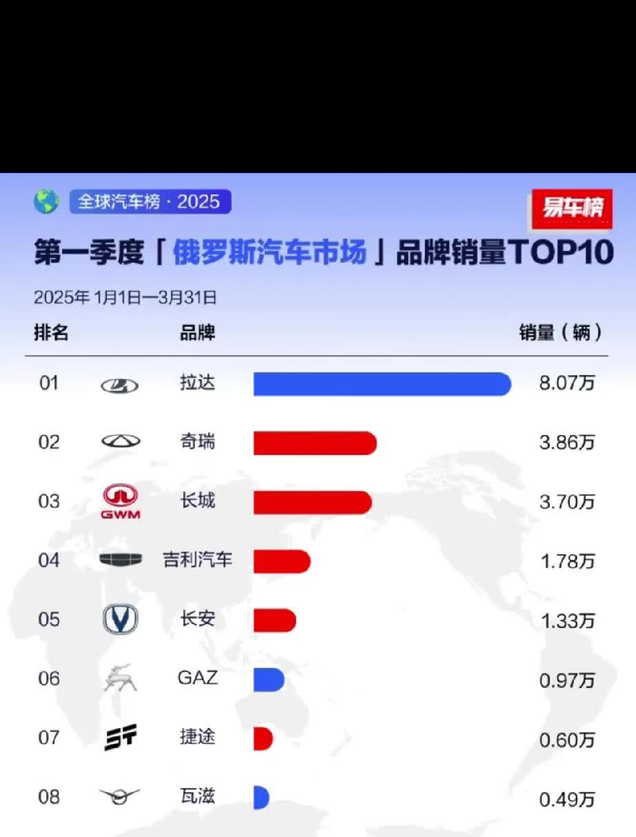 俄罗斯第一季度汽车销量TOP10新鲜出炉！可以看到TOP10中不再是国产品牌一家