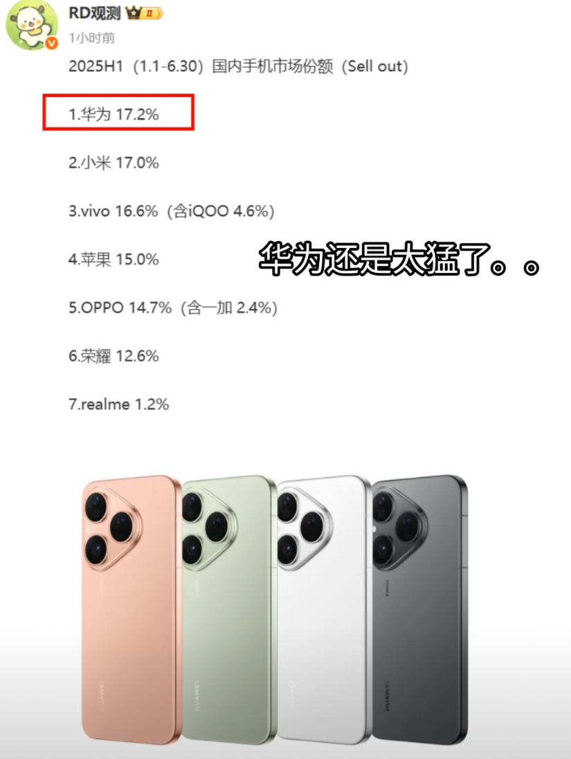 不是说华为销量不咋地嘛，这不打脸了。
一个个都在说自己销量多强多强的，结果一看总