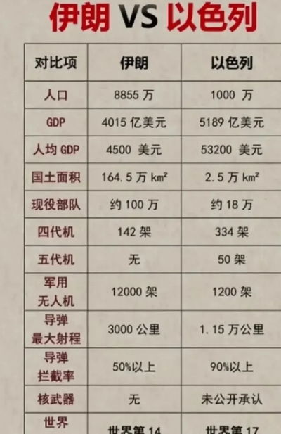 下面表格是以色列和伊朗军力方面的对比。然后有网友据此得出谁能打胜仗的结论。

这