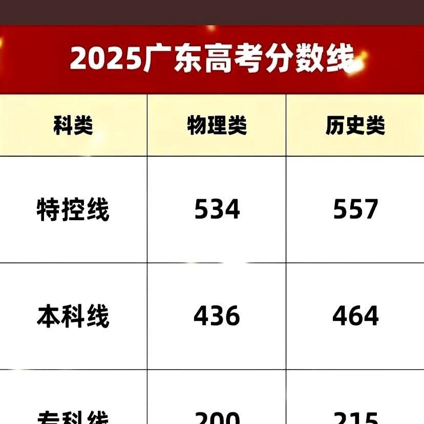 广东高考分数今天出炉了！
数学这科真是玄学啊！
有个朋友家孩子平时模考数学能稳在