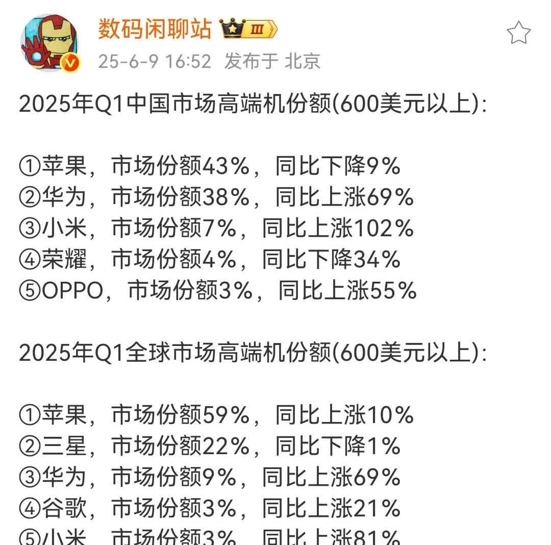 华为高端份额逐步回归正常水平！国内高端份额排名第二，全球排名第三，等最强影像旗舰