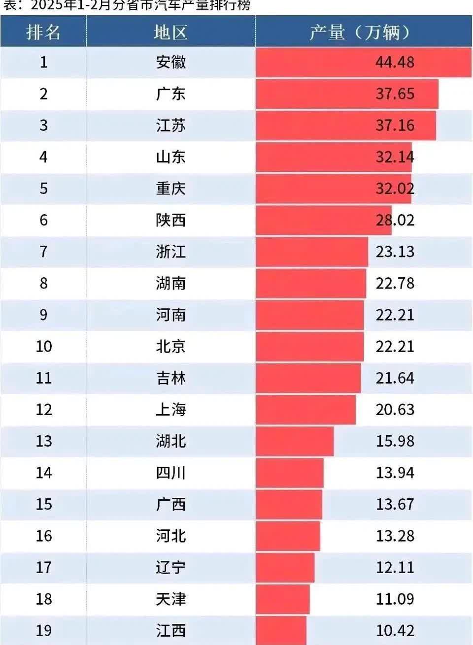 安徽厉害了，2025年至今汽车产量跻身全国第一，这就是合肥速度。我以比亚迪合肥工