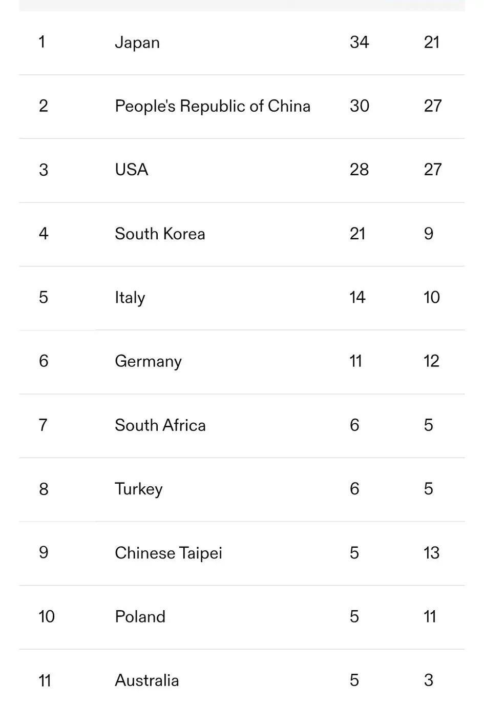 德国世界大学生运动会结束
最终德国大运会金牌旁如下
第一日本34金，最后一天1枚