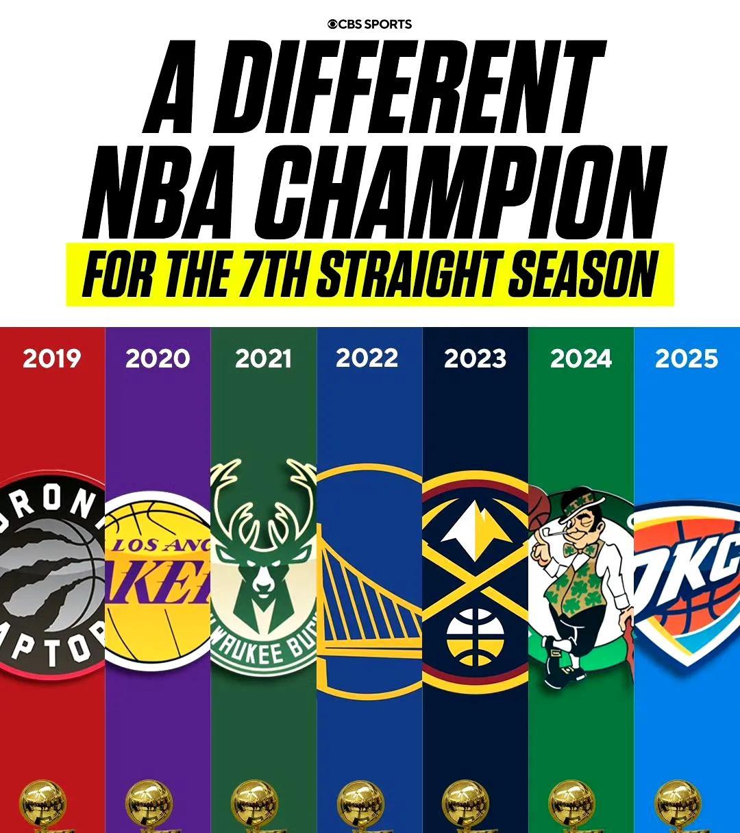 NBA现在每年换一个总冠军也蛮好。
百花齐放的联赛，没有称霸的球队。
明年是不是